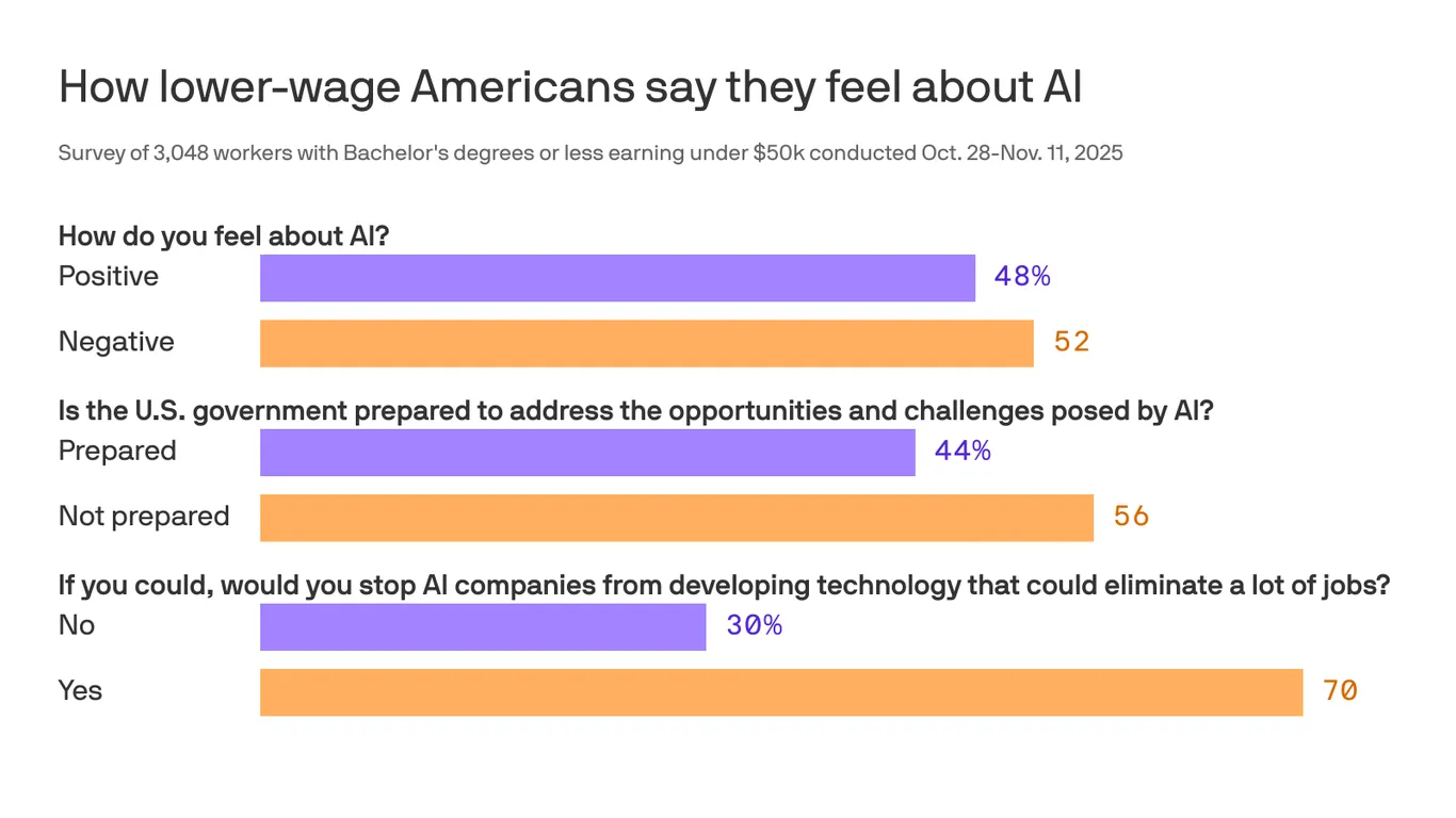 Exclusive: Most lower-wage workers think AI threatens their jobs