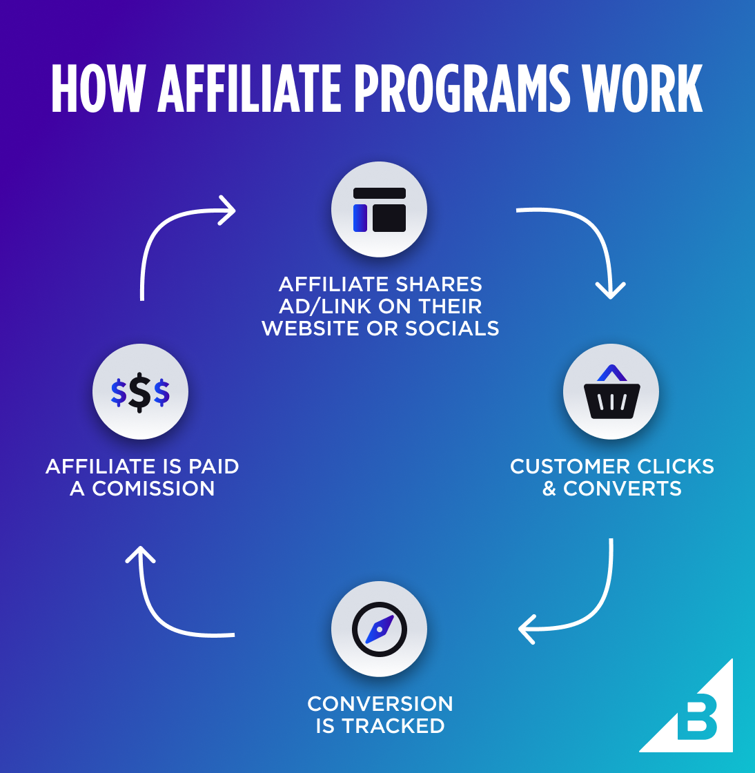 Ethical Considerations and Building Trust in Affiliate Marketing