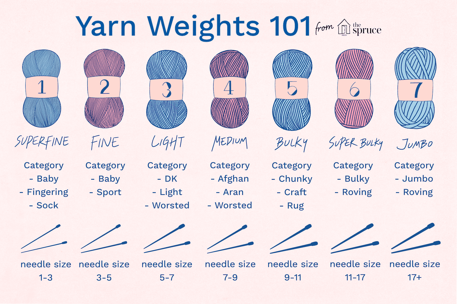 Yarn Weight Classes for Knitting & Crochet cover photo collage