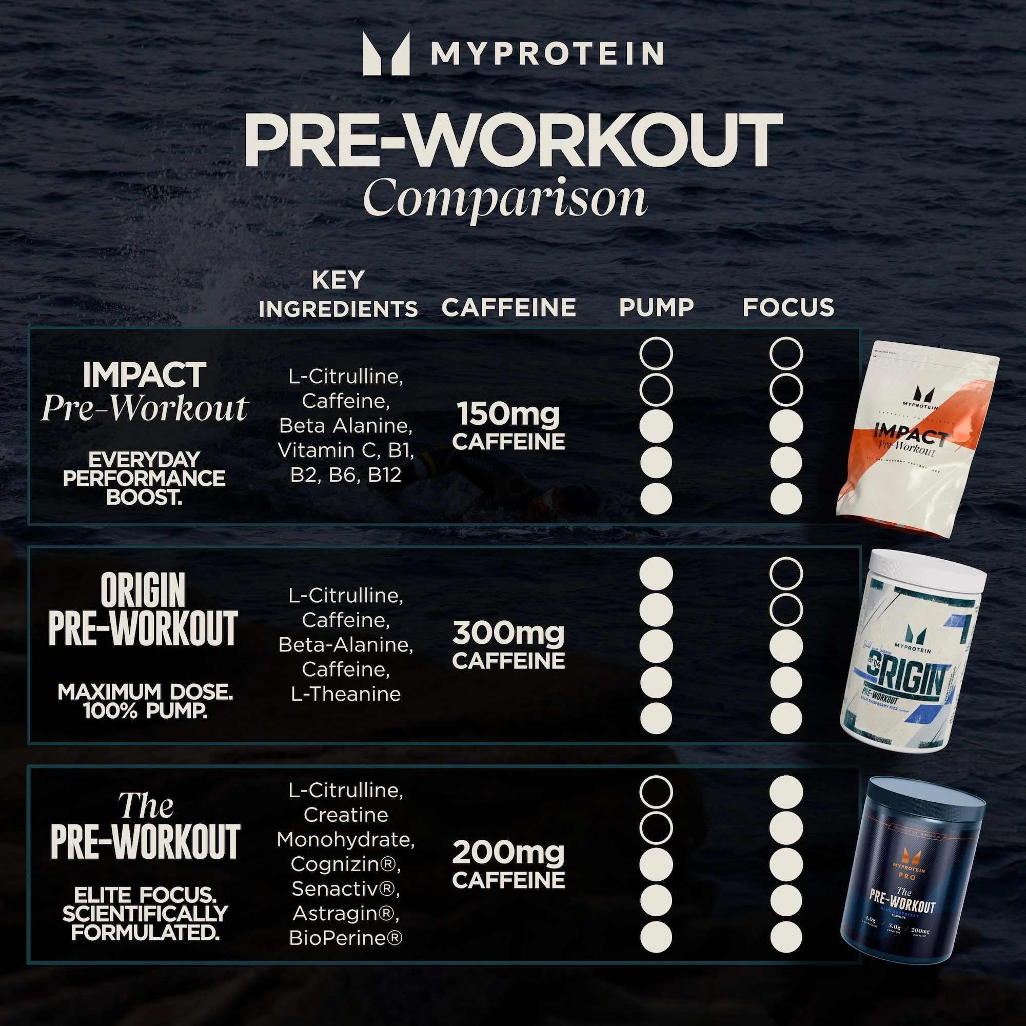Supplements from MyProtein You Need for Improved Health and Success